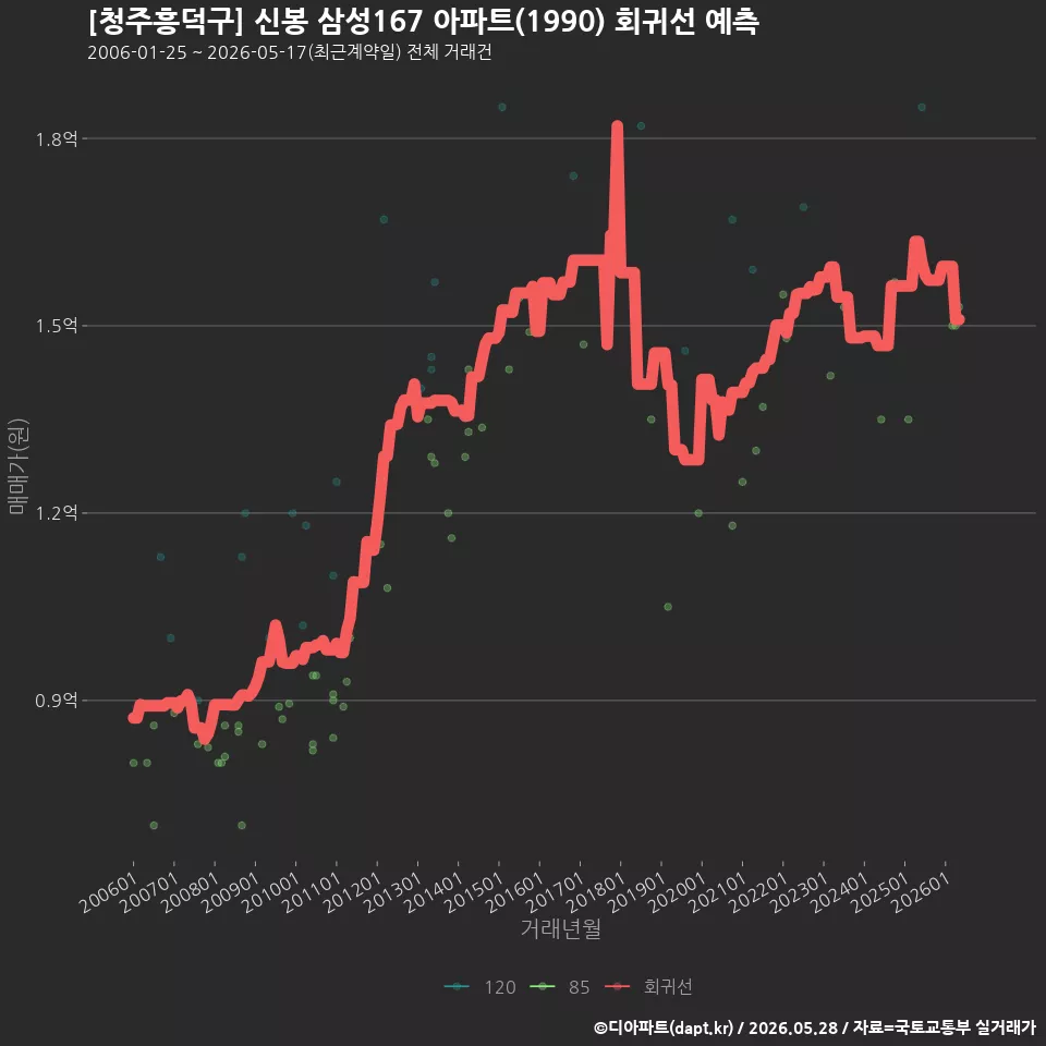 [청주흥덕구] 신봉 삼성167 아파트(1990) 회귀선 예측