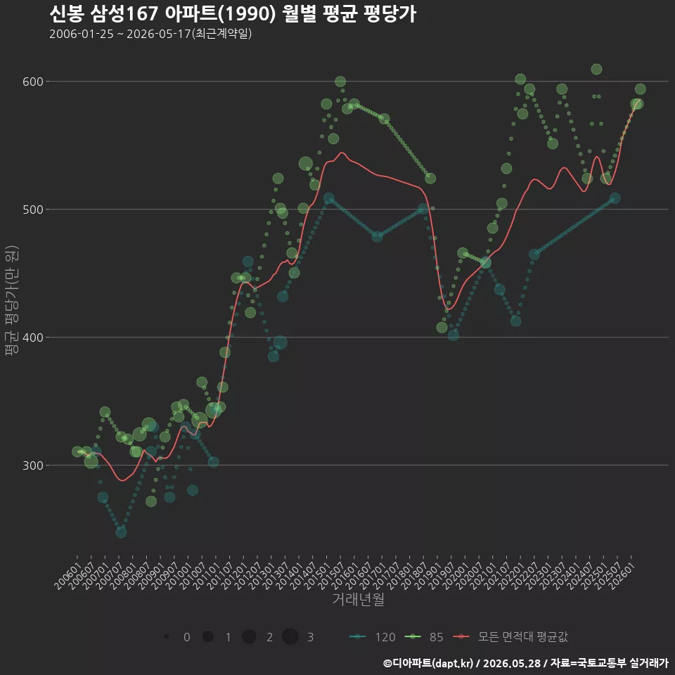 신봉 삼성167 아파트(1990) 월별 평균 평당가