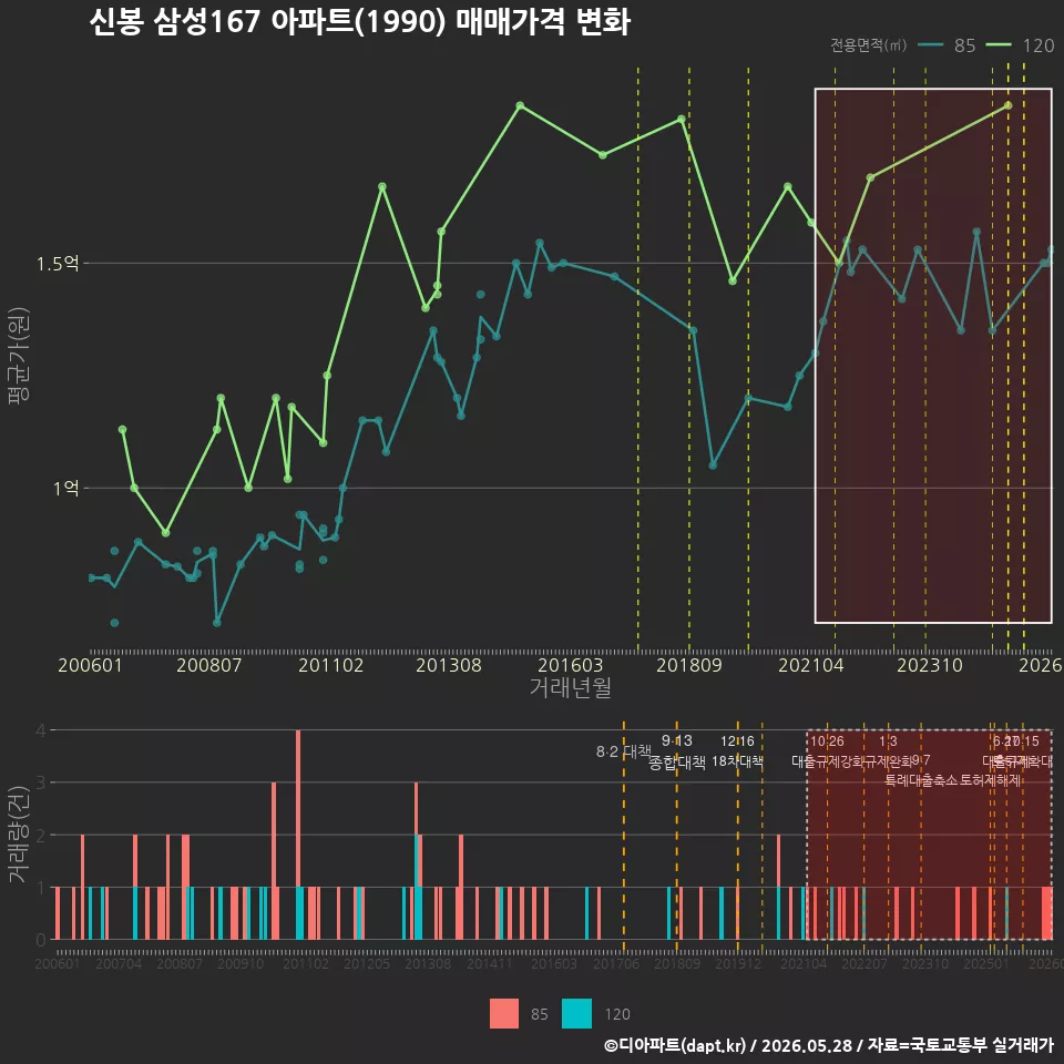 신봉 삼성167 아파트(1990) 매매가격 변화