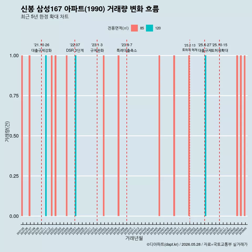 신봉 삼성167 아파트(1990) 거래량 변화 흐름