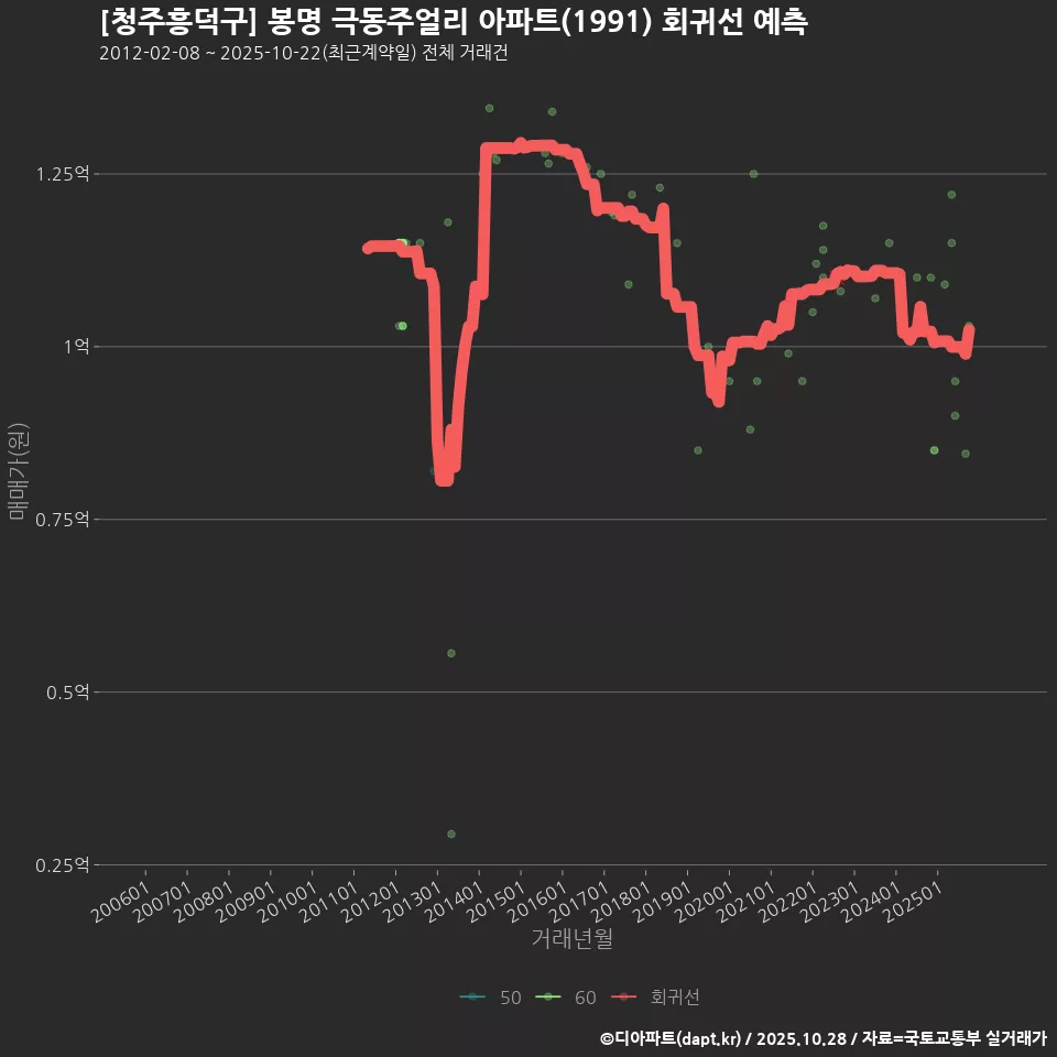 [청주흥덕구] 봉명 극동주얼리 아파트(1991) 회귀선 예측