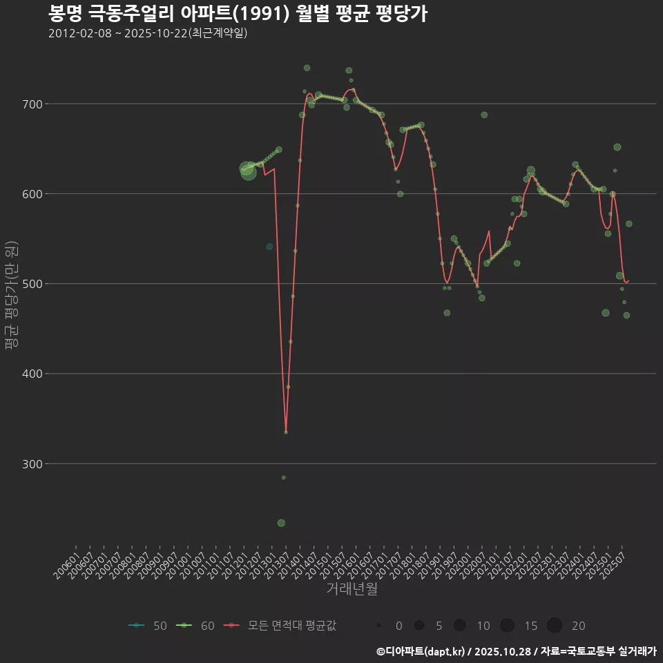 봉명 극동주얼리 아파트(1991) 월별 평균 평당가