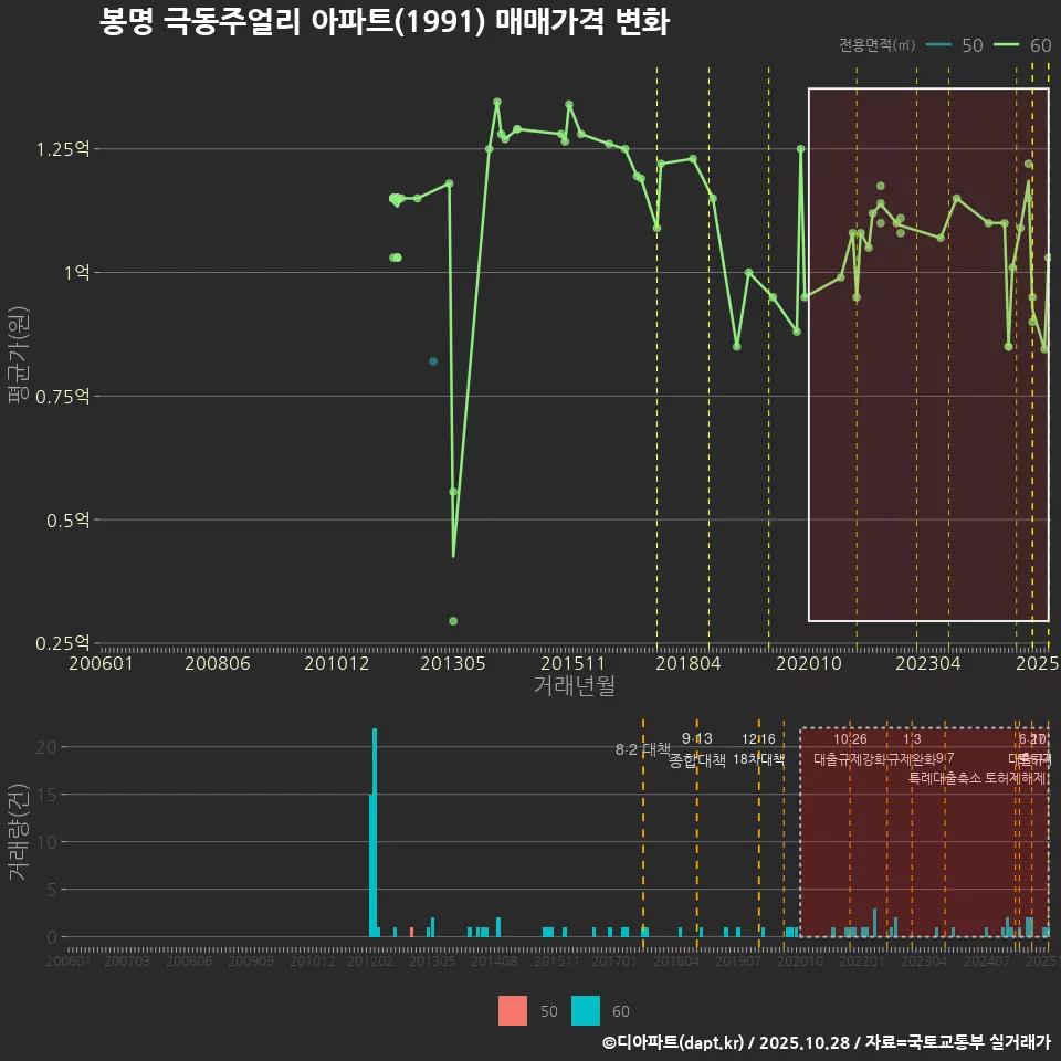 봉명 극동주얼리 아파트(1991) 매매가격 변화