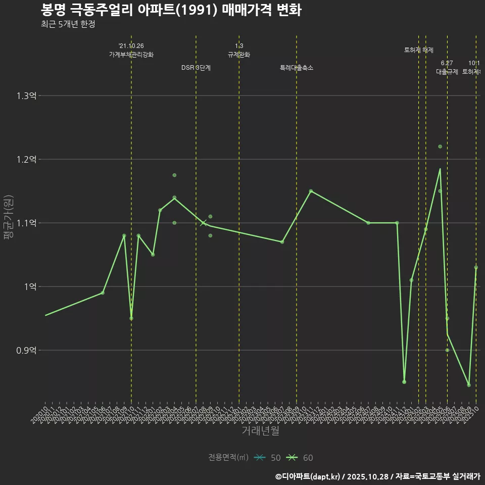 봉명 극동주얼리 아파트(1991) 매매가격 변화