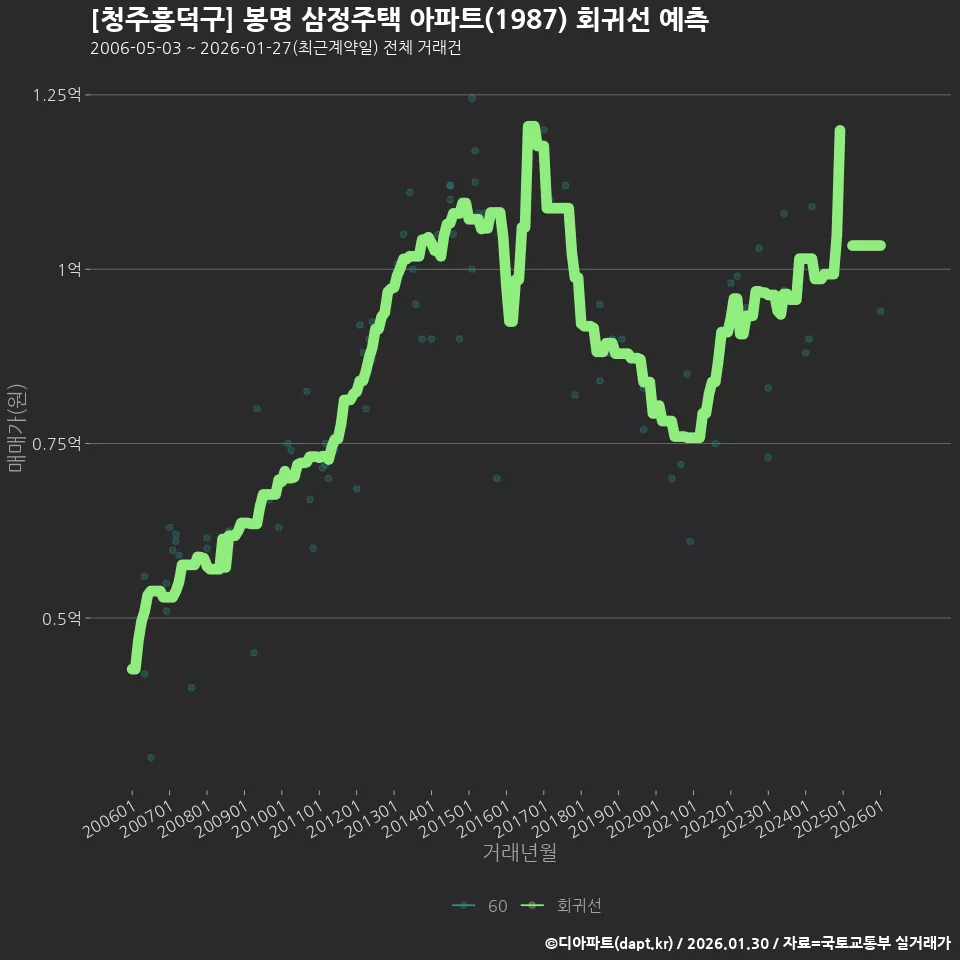 [청주흥덕구] 봉명 삼정주택 아파트(1987) 회귀선 예측
