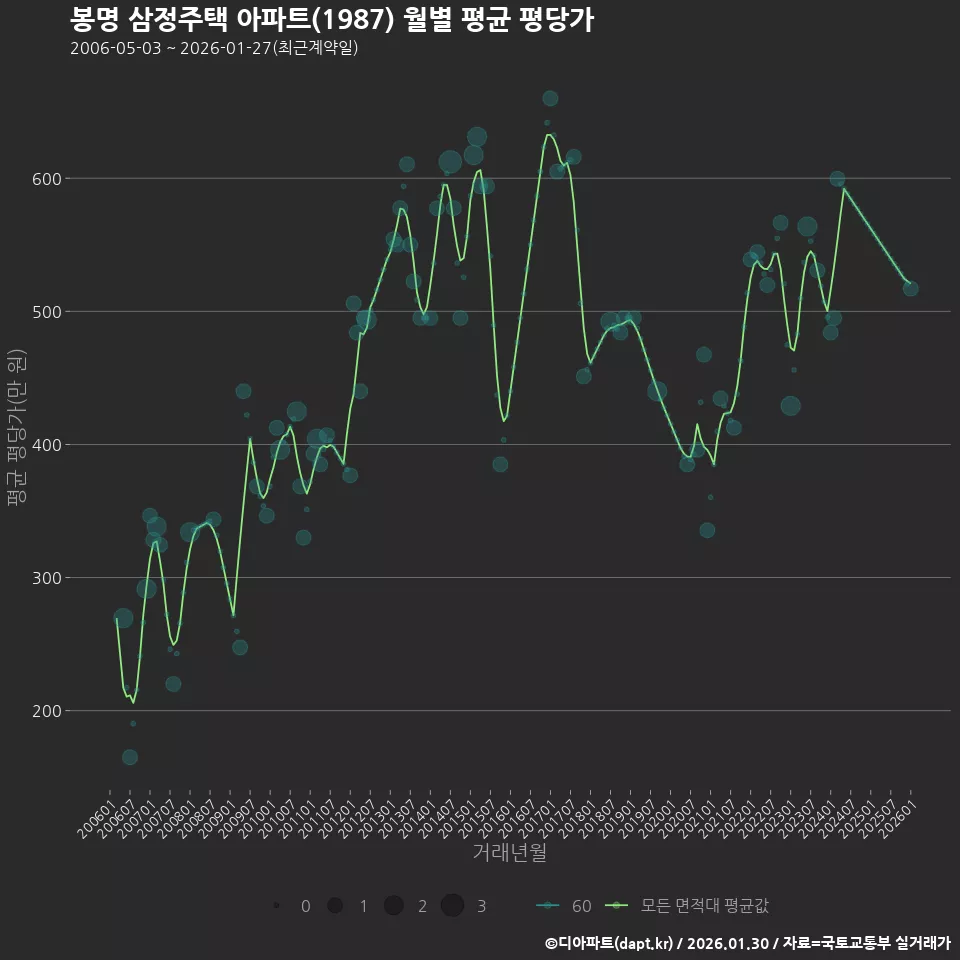 봉명 삼정주택 아파트(1987) 월별 평균 평당가