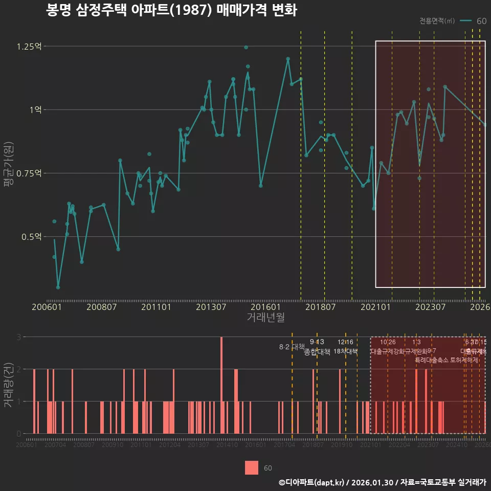 봉명 삼정주택 아파트(1987) 매매가격 변화