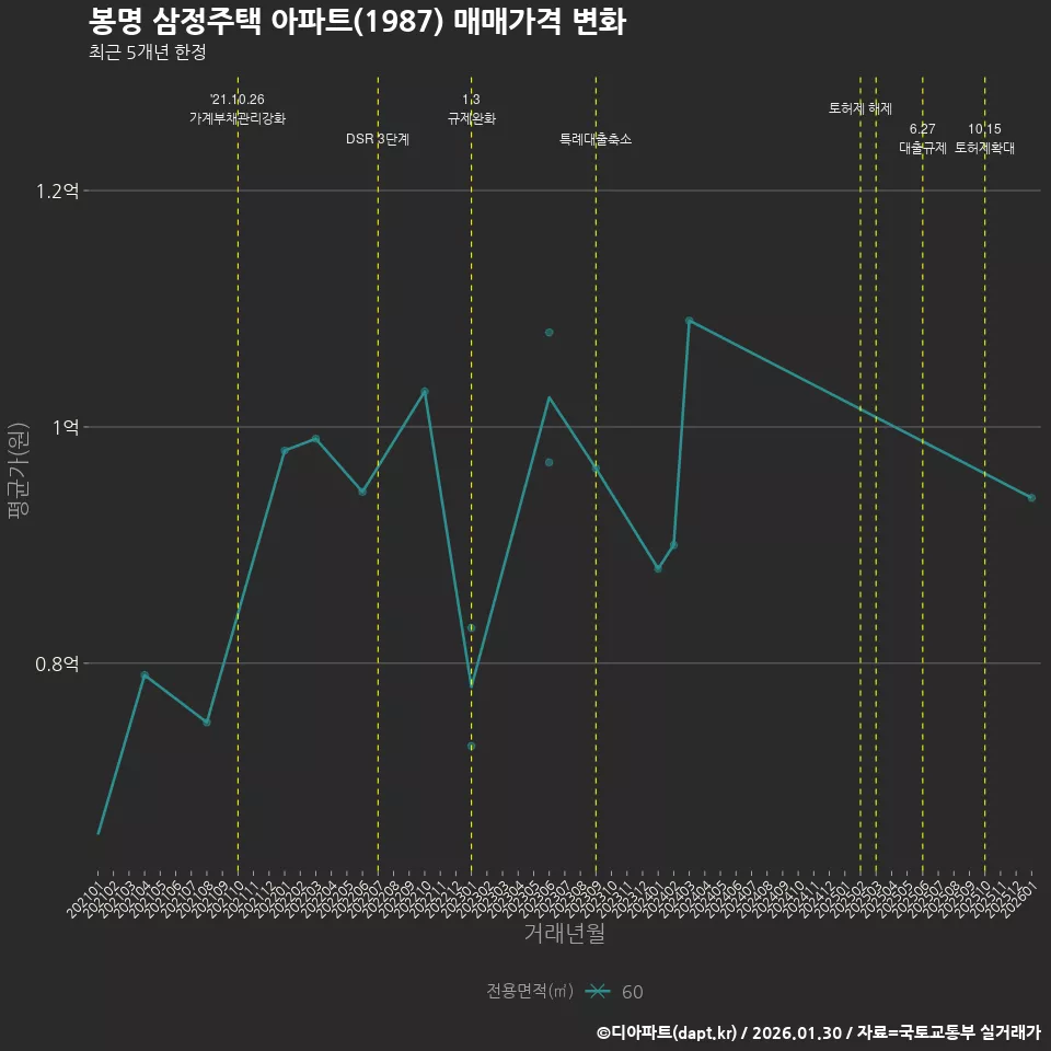 봉명 삼정주택 아파트(1987) 매매가격 변화