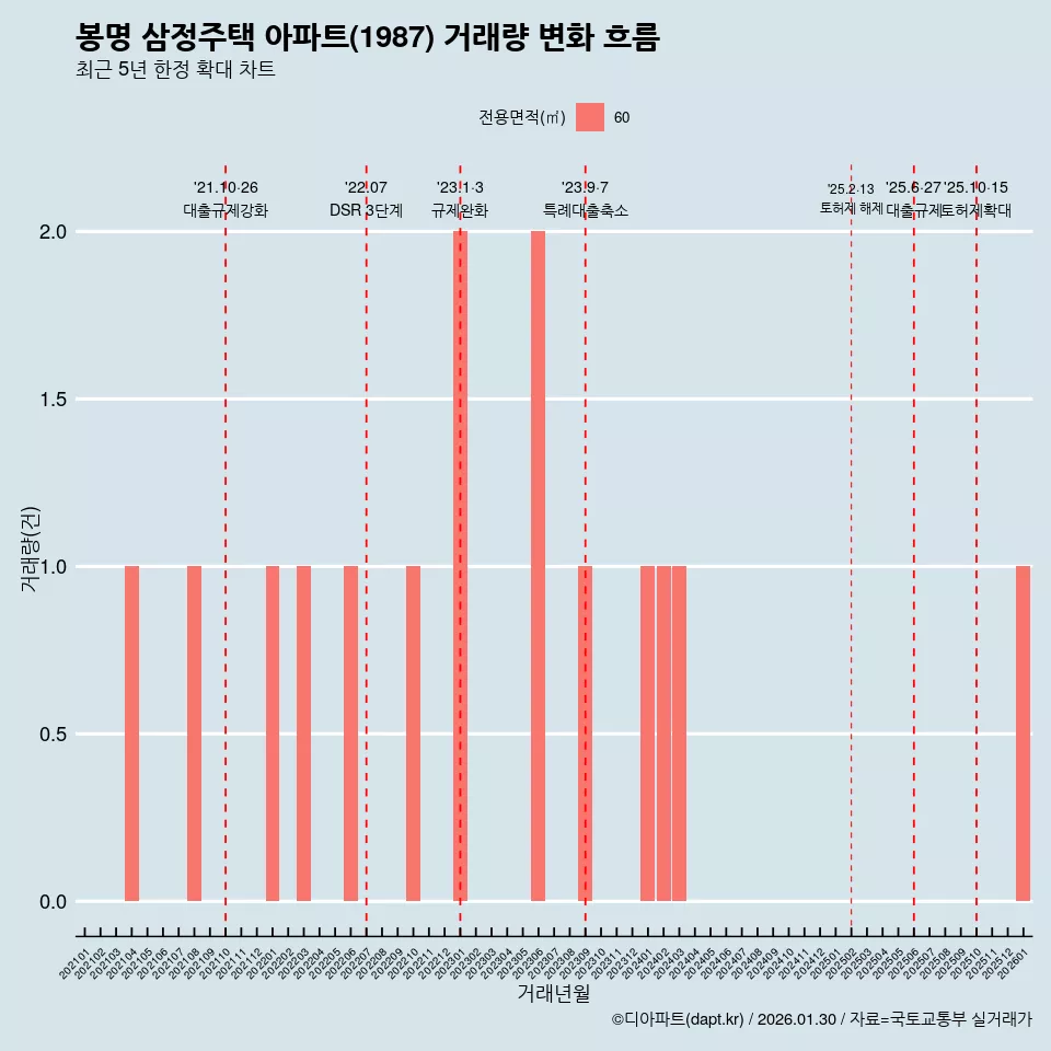 봉명 삼정주택 아파트(1987) 거래량 변화 흐름