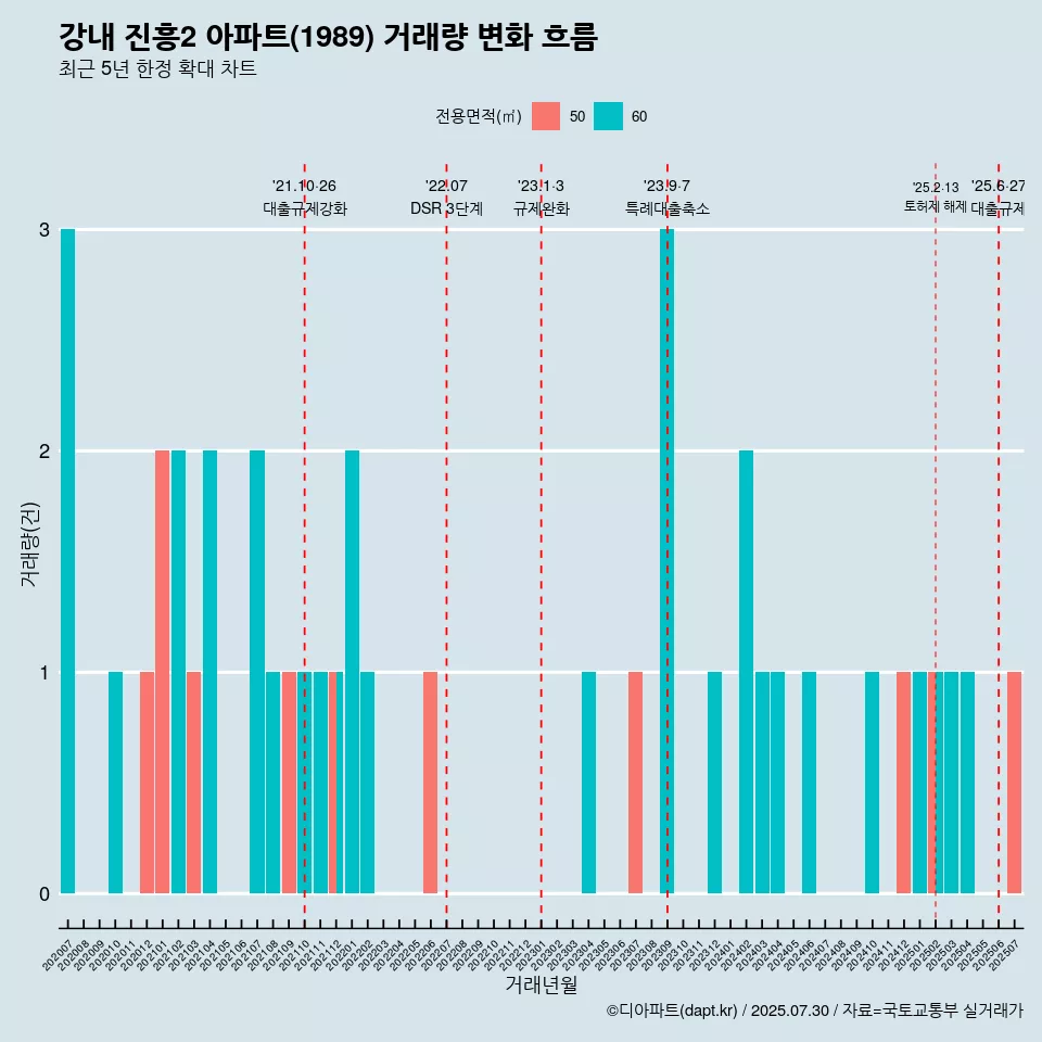 강내 진흥2 아파트(1989) 거래량 변화 흐름