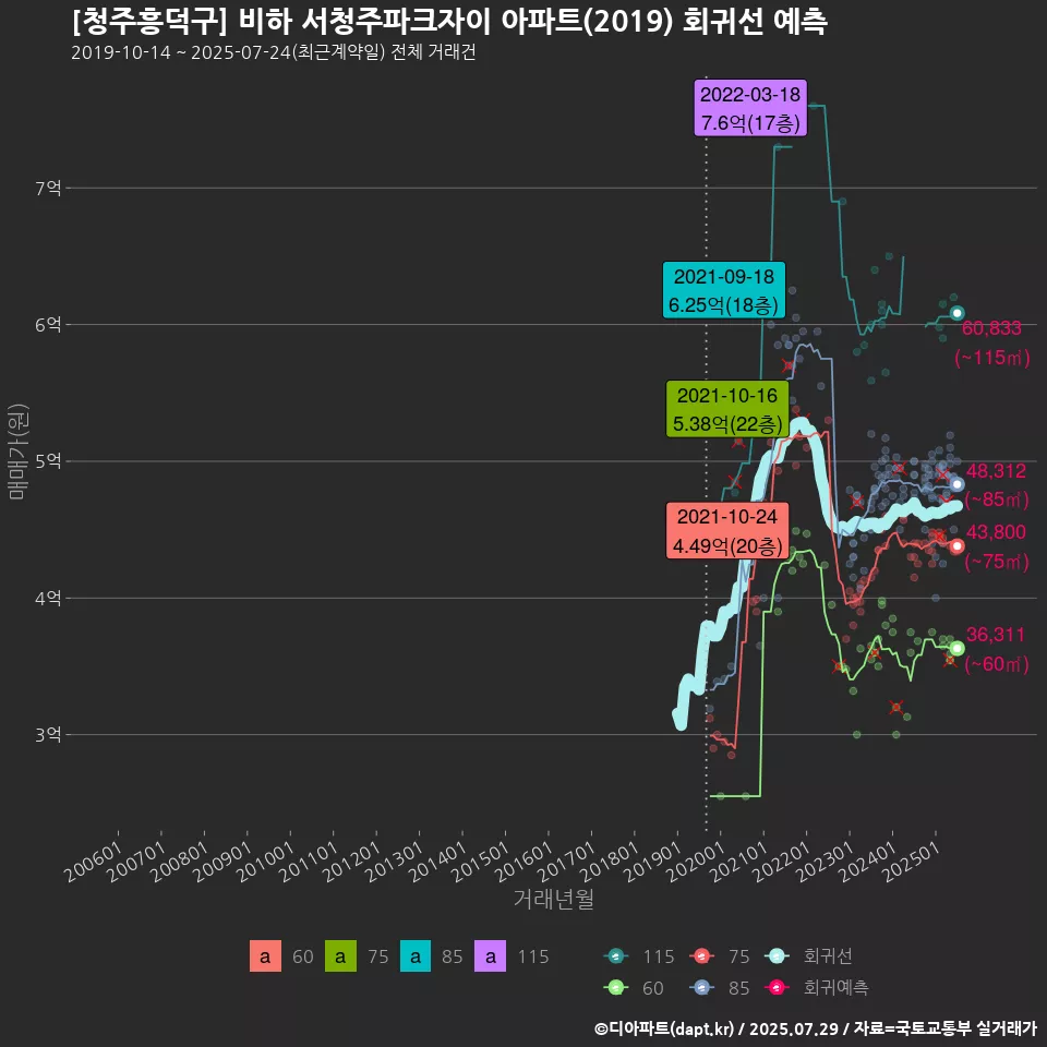 [청주흥덕구] 비하 서청주파크자이 아파트(2019) 회귀선 예측