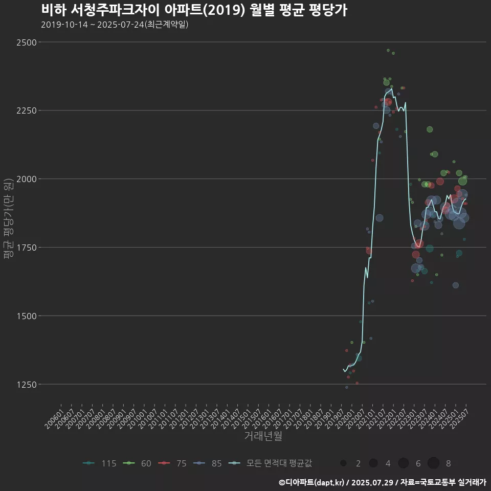 비하 서청주파크자이 아파트(2019) 월별 평균 평당가