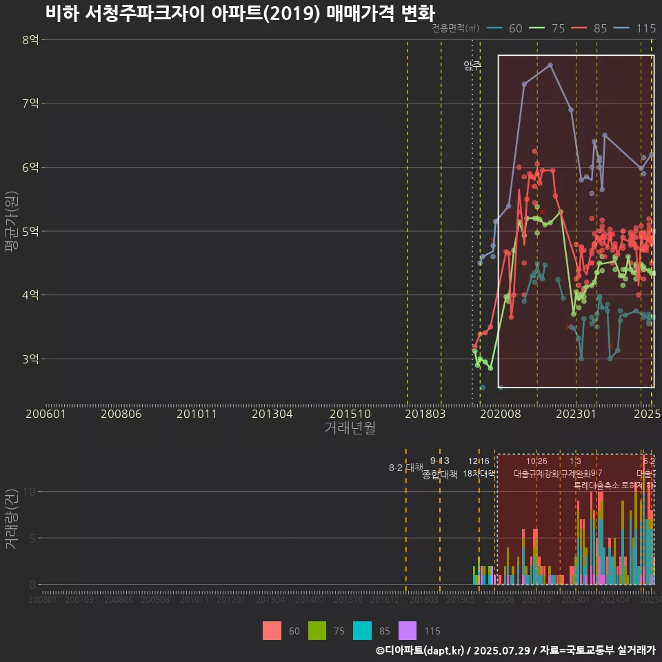비하 서청주파크자이 아파트(2019) 매매가격 변화