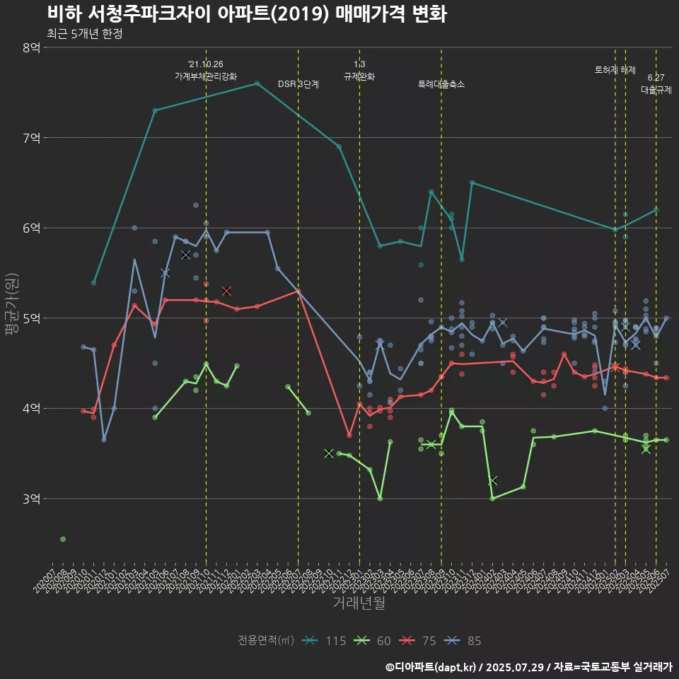 비하 서청주파크자이 아파트(2019) 매매가격 변화