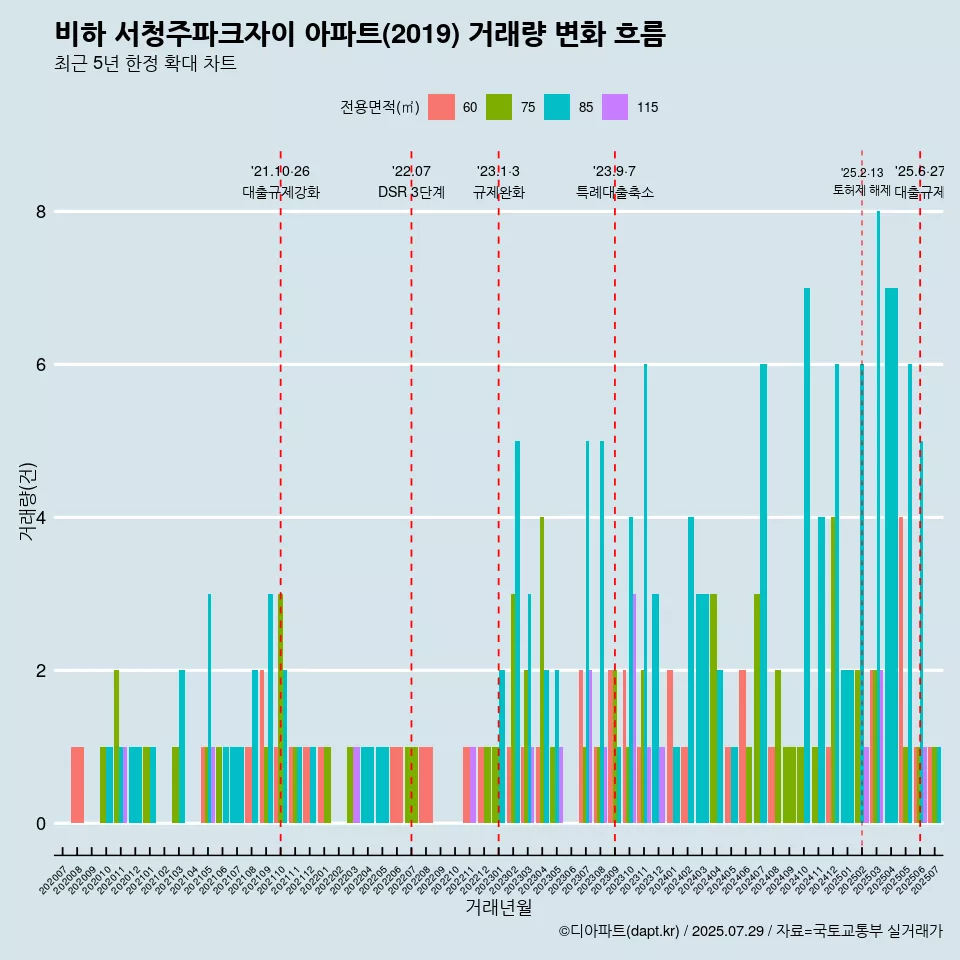 비하 서청주파크자이 아파트(2019) 거래량 변화 흐름