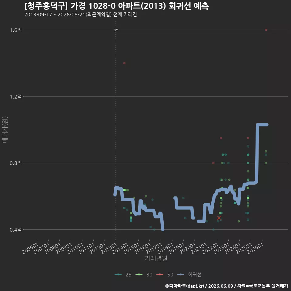 [청주흥덕구] 가경 1028-0 아파트(2013) 회귀선 예측