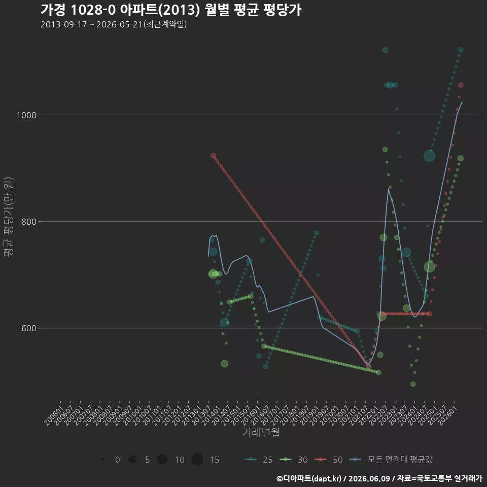 가경 1028-0 아파트(2013) 월별 평균 평당가