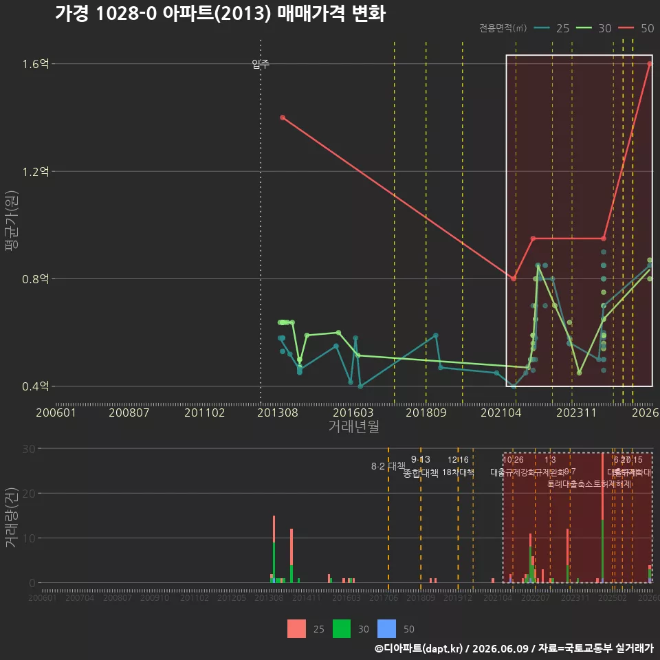 가경 1028-0 아파트(2013) 매매가격 변화