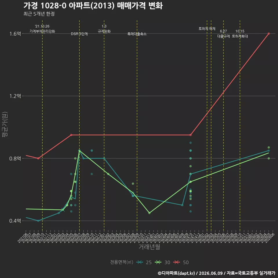 가경 1028-0 아파트(2013) 매매가격 변화