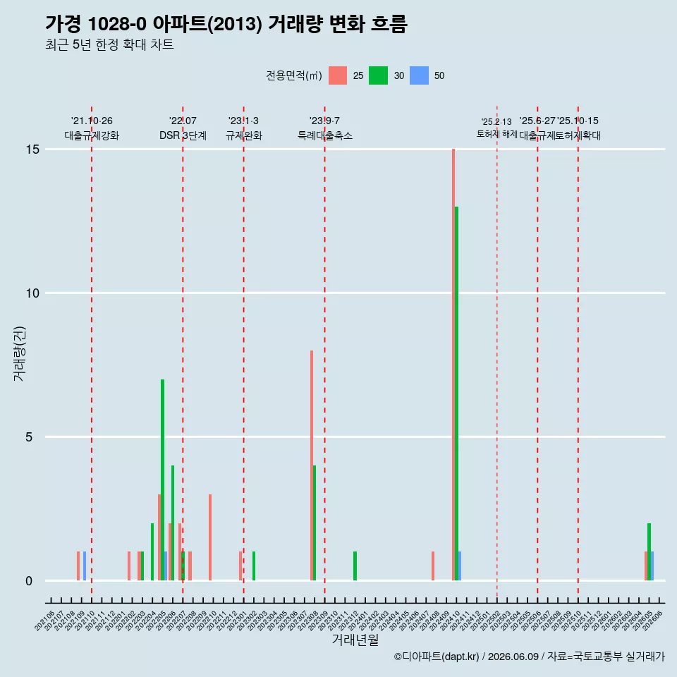 가경 1028-0 아파트(2013) 거래량 변화 흐름