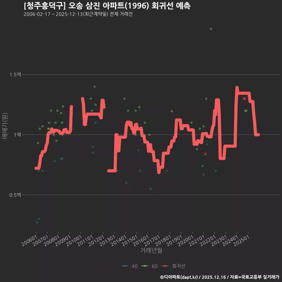 [청주흥덕구] 오송 삼진 아파트(1996) 회귀선 예측