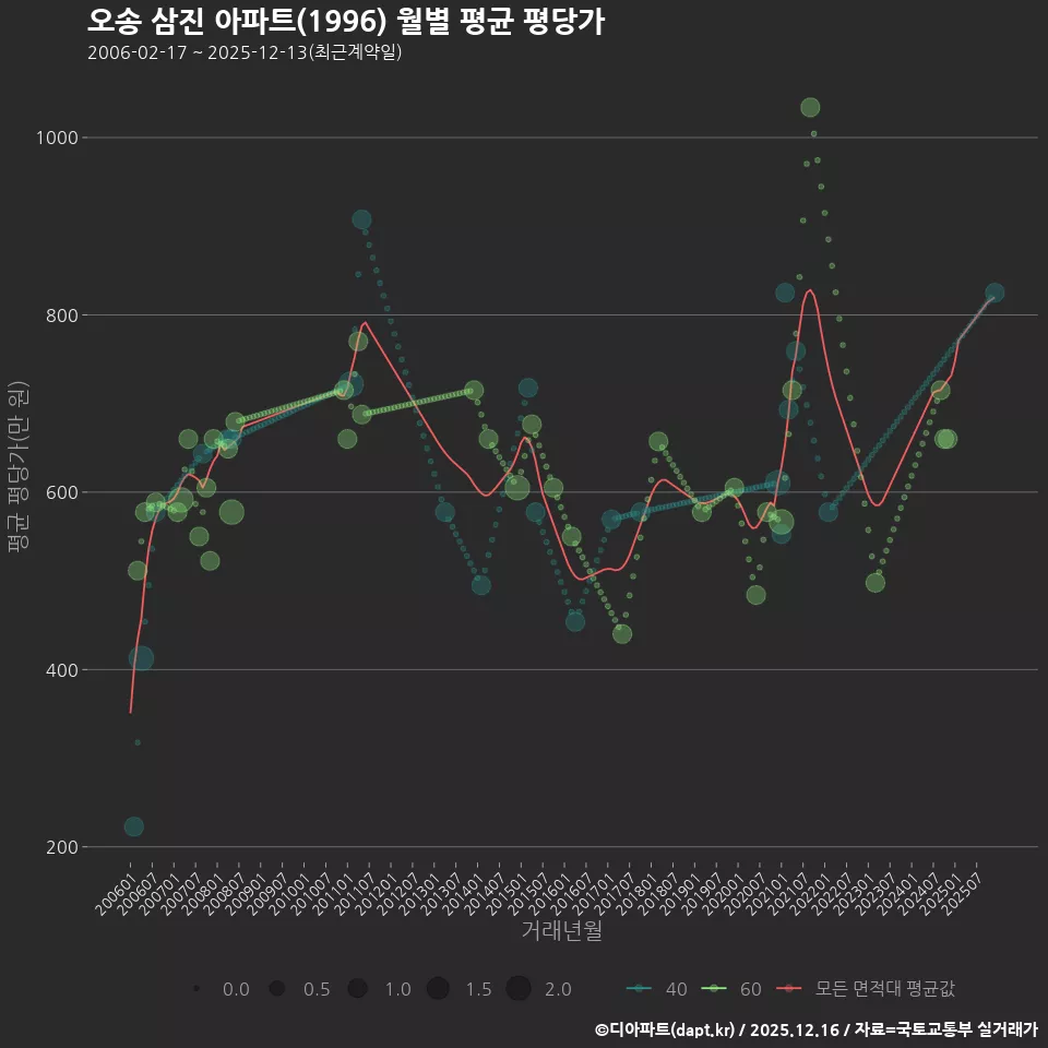 오송 삼진 아파트(1996) 월별 평균 평당가