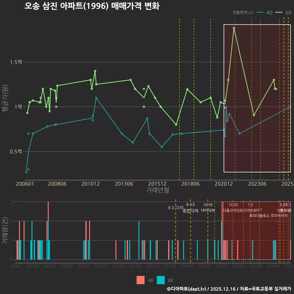 오송 삼진 아파트(1996) 매매가격 변화