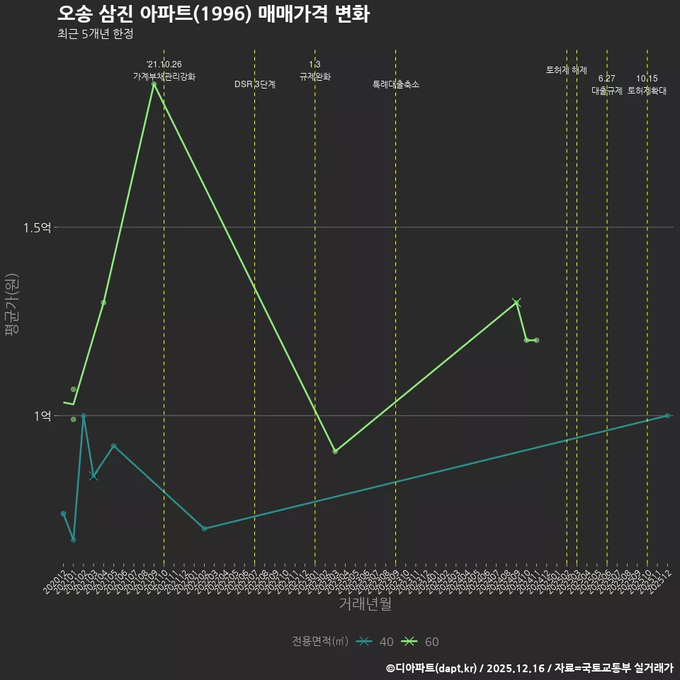 오송 삼진 아파트(1996) 매매가격 변화