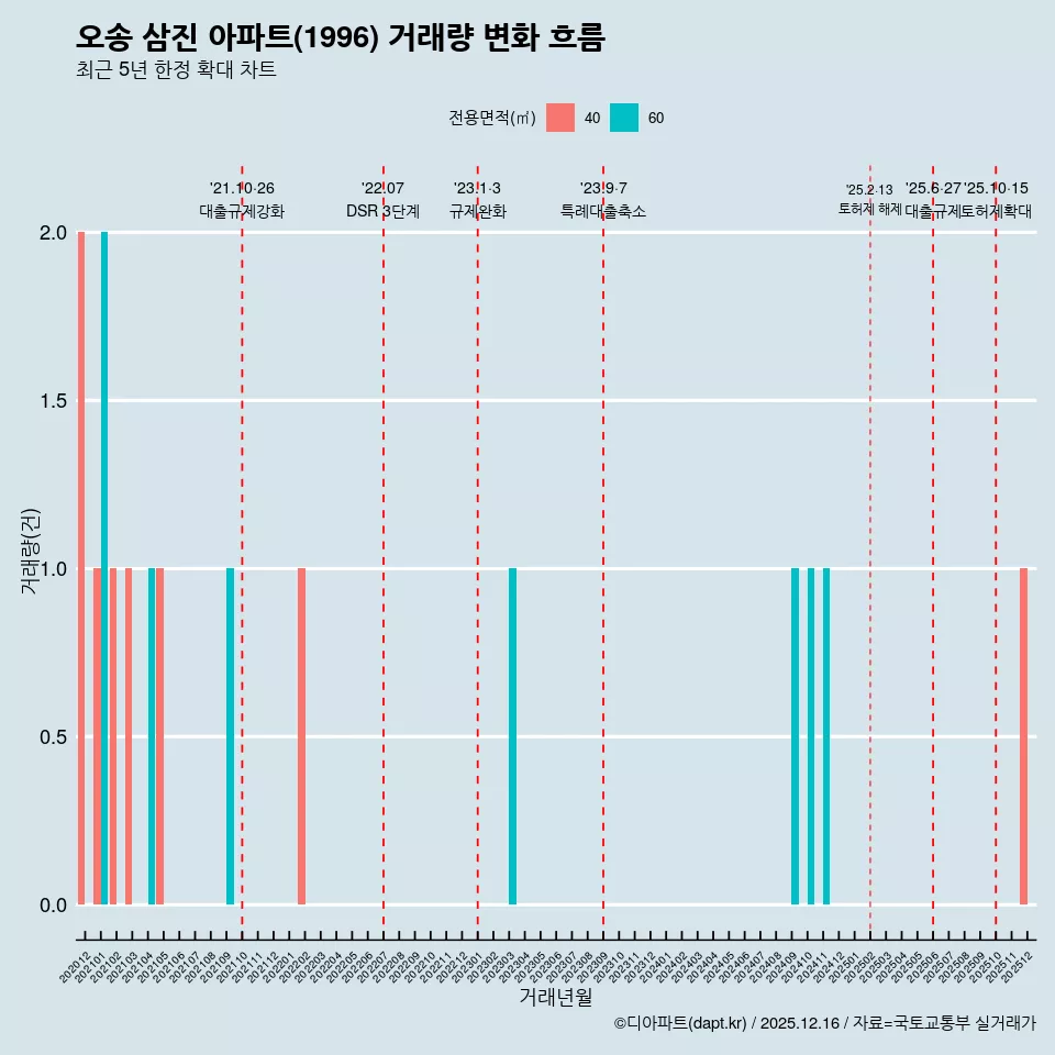 오송 삼진 아파트(1996) 거래량 변화 흐름