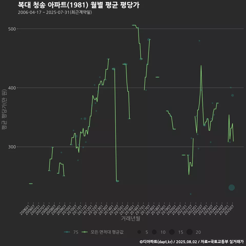 복대 청송 아파트(1981) 월별 평균 평당가