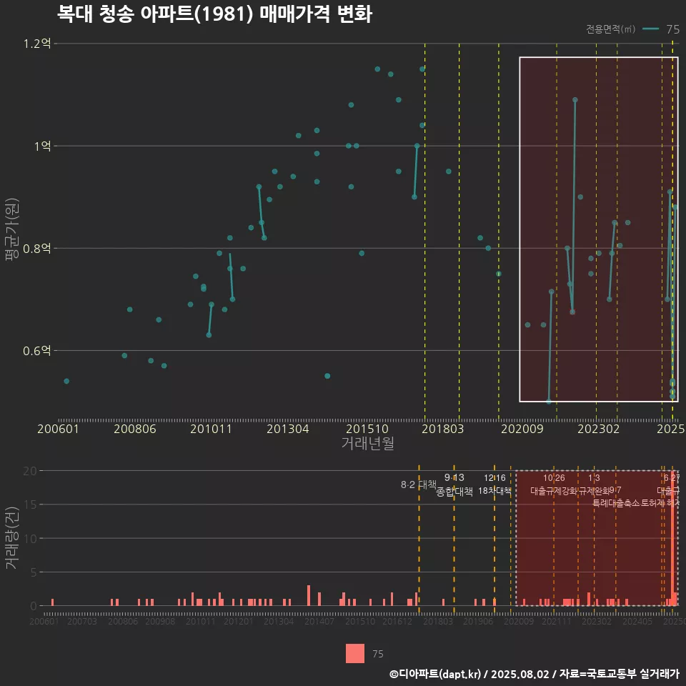 복대 청송 아파트(1981) 매매가격 변화