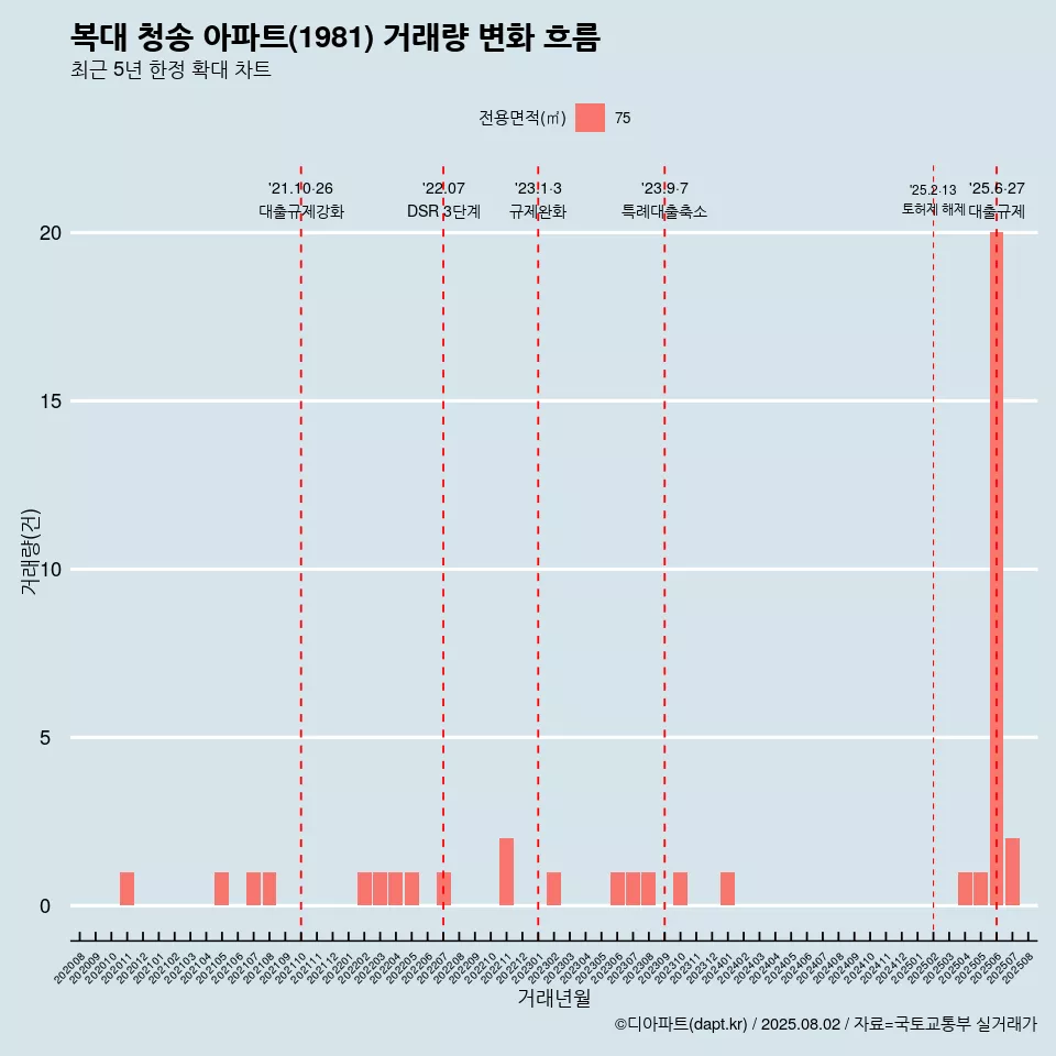 복대 청송 아파트(1981) 거래량 변화 흐름