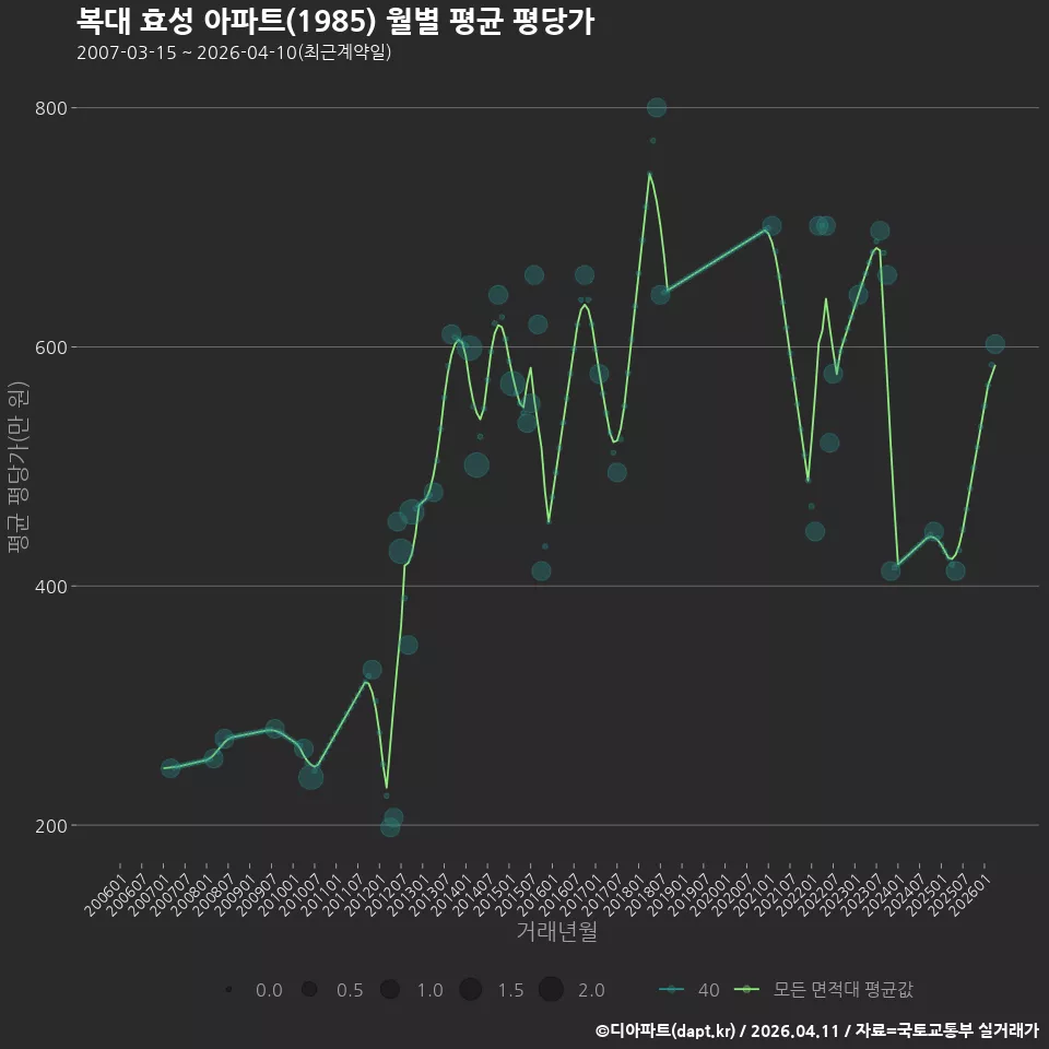 복대 효성 아파트(1985) 월별 평균 평당가