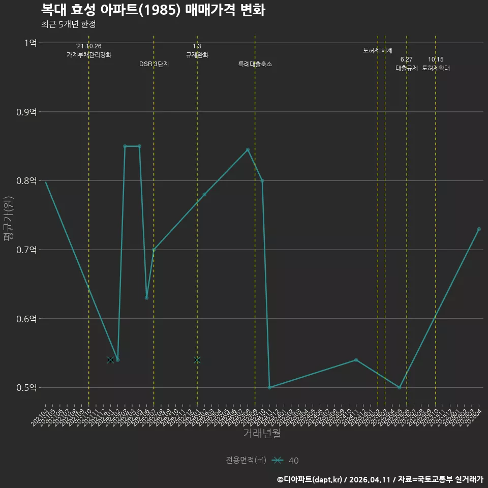 복대 효성 아파트(1985) 매매가격 변화