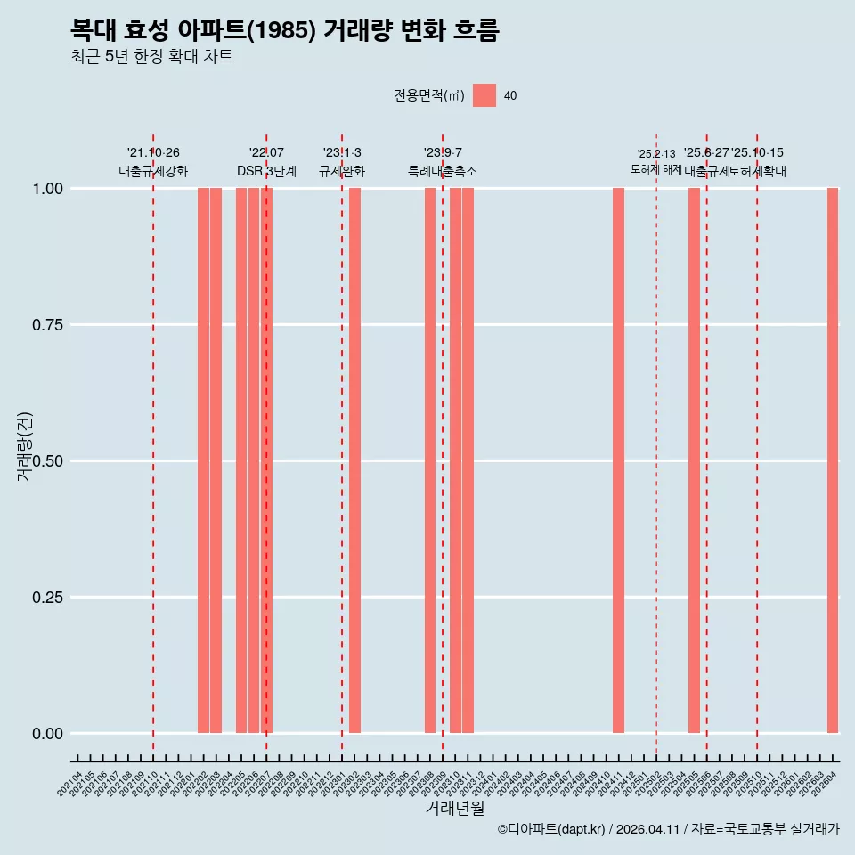 복대 효성 아파트(1985) 거래량 변화 흐름