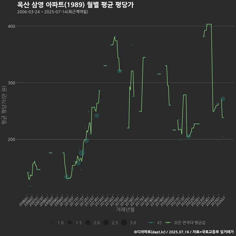 옥산 삼영 아파트(1989) 월별 평균 평당가