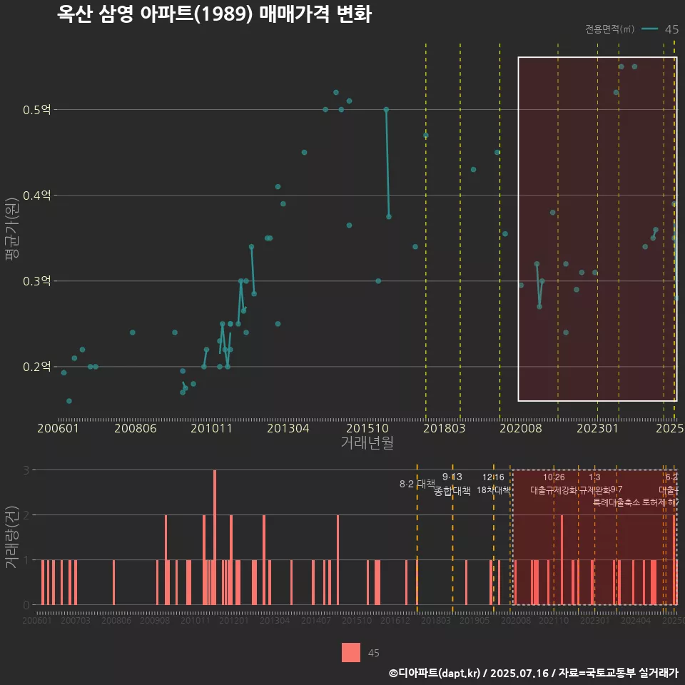 옥산 삼영 아파트(1989) 매매가격 변화