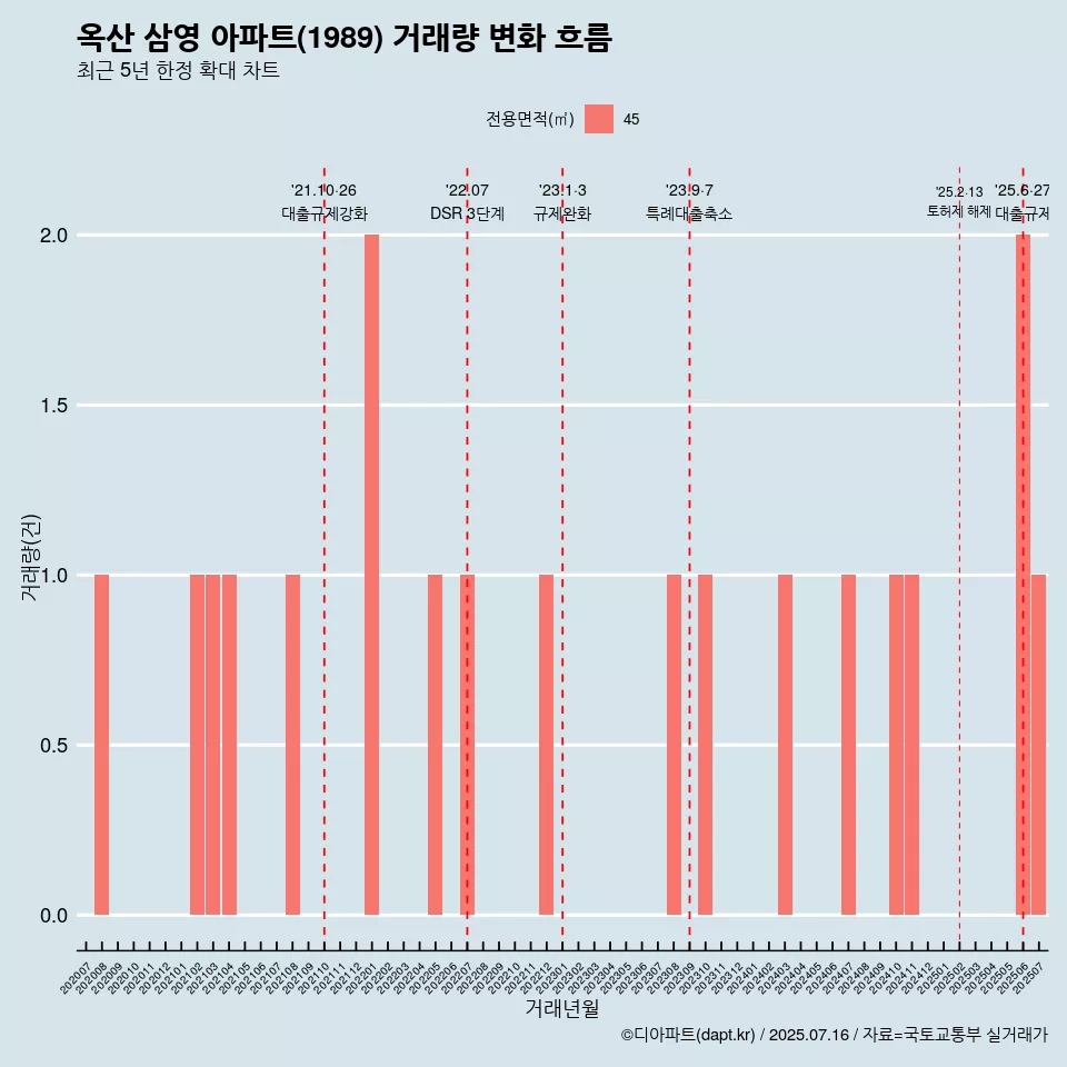 옥산 삼영 아파트(1989) 거래량 변화 흐름