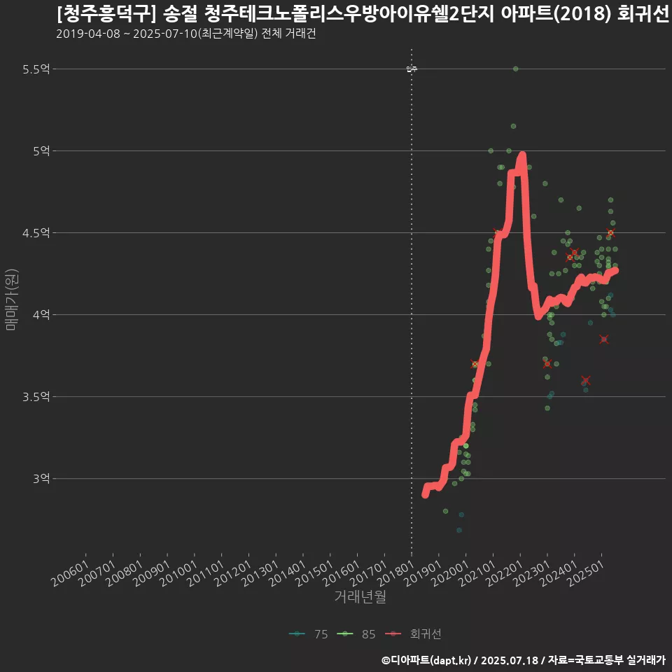 [청주흥덕구] 송절 청주테크노폴리스우방아이유쉘2단지 아파트(2018) 회귀선 예측