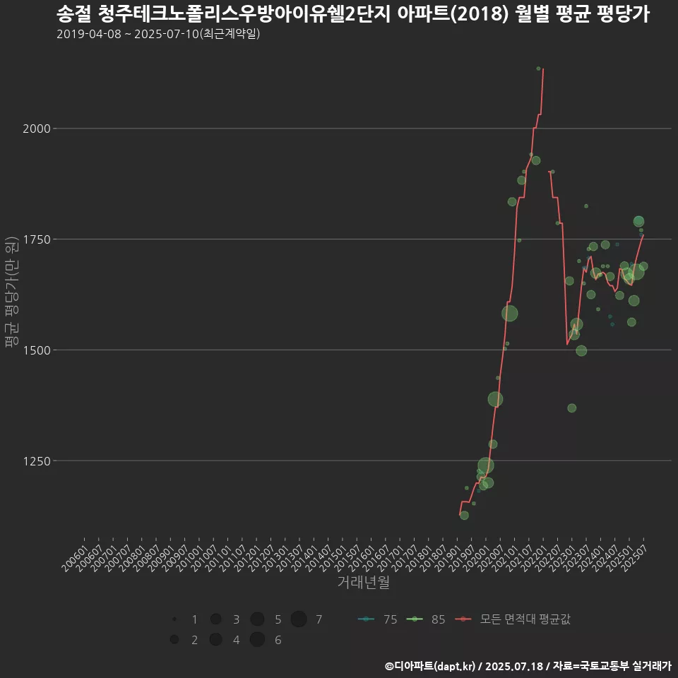 송절 청주테크노폴리스우방아이유쉘2단지 아파트(2018) 월별 평균 평당가