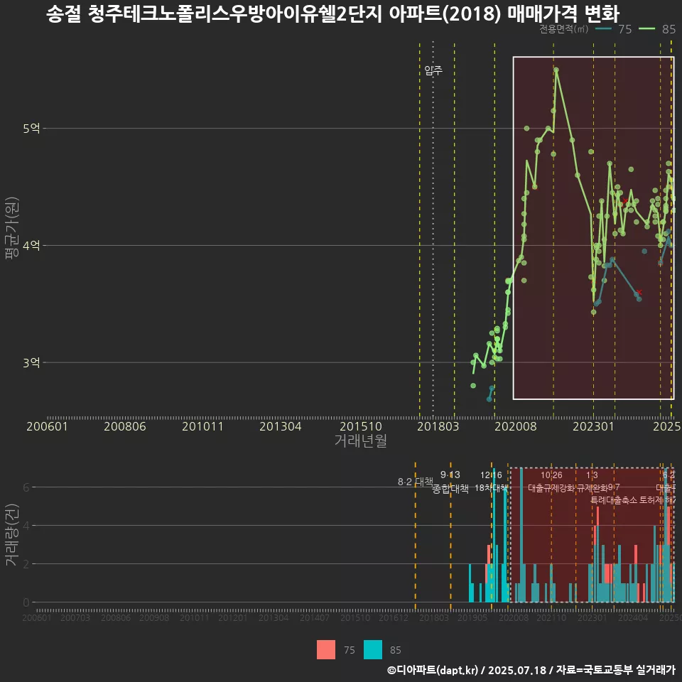 송절 청주테크노폴리스우방아이유쉘2단지 아파트(2018) 매매가격 변화