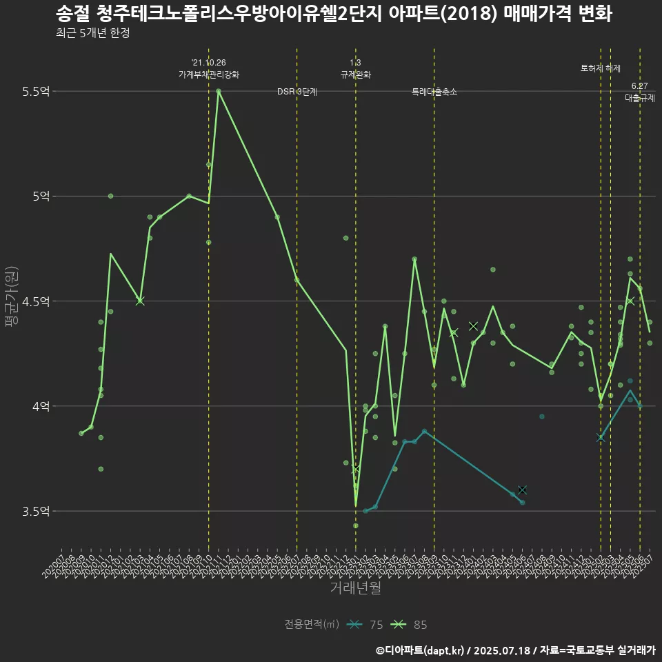 송절 청주테크노폴리스우방아이유쉘2단지 아파트(2018) 매매가격 변화