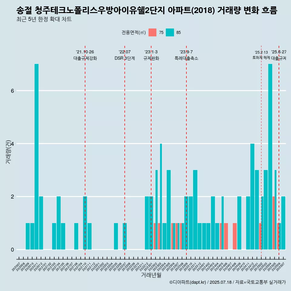 송절 청주테크노폴리스우방아이유쉘2단지 아파트(2018) 거래량 변화 흐름