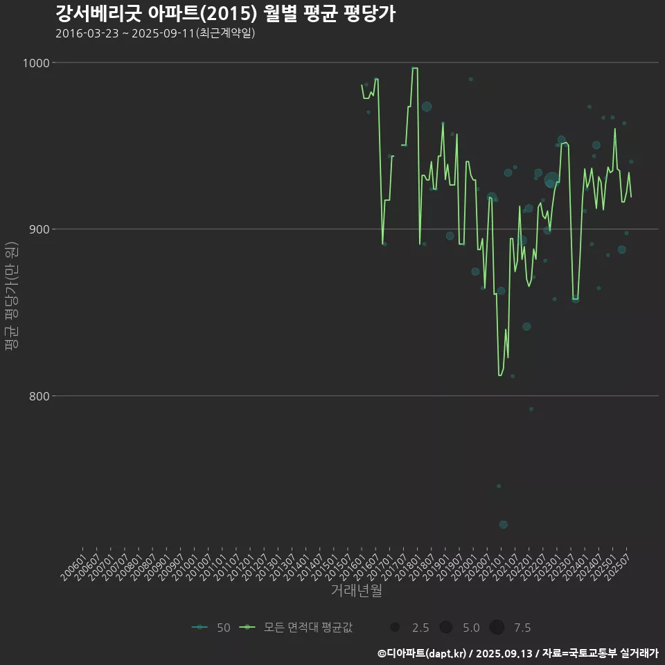 강서베리굿 아파트(2015) 월별 평균 평당가