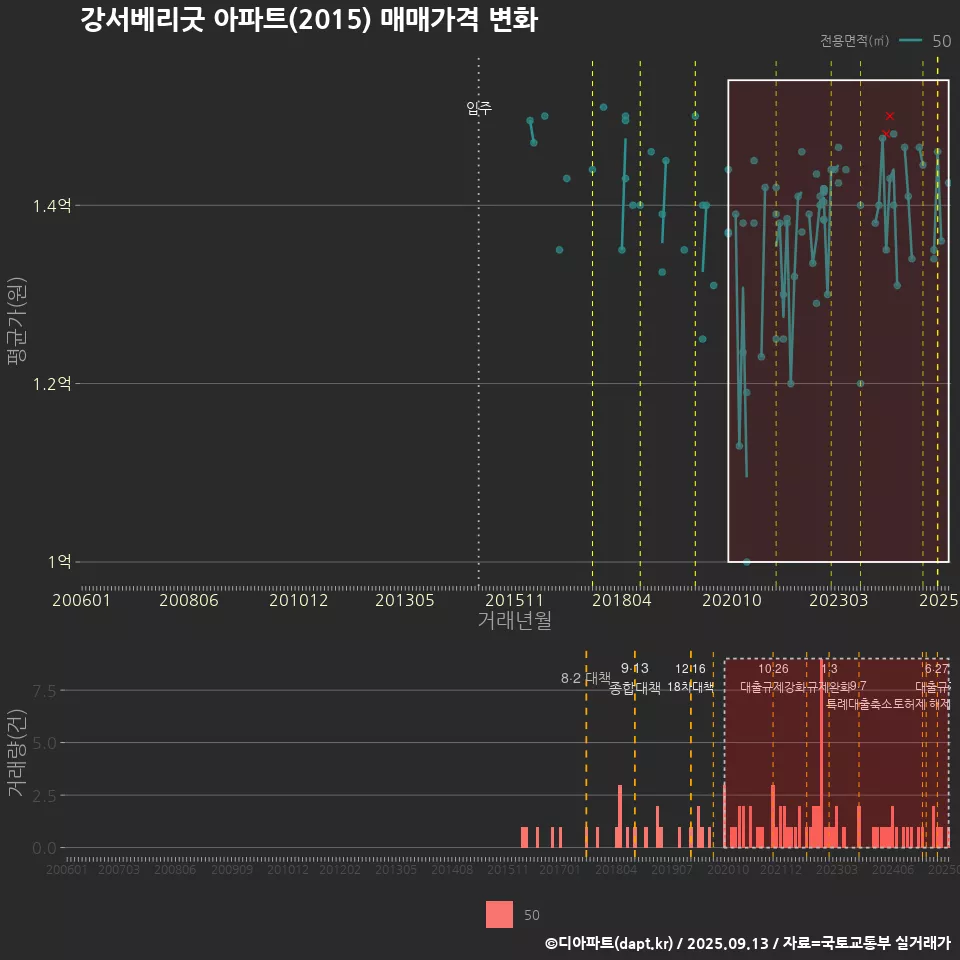 강서베리굿 아파트(2015) 매매가격 변화