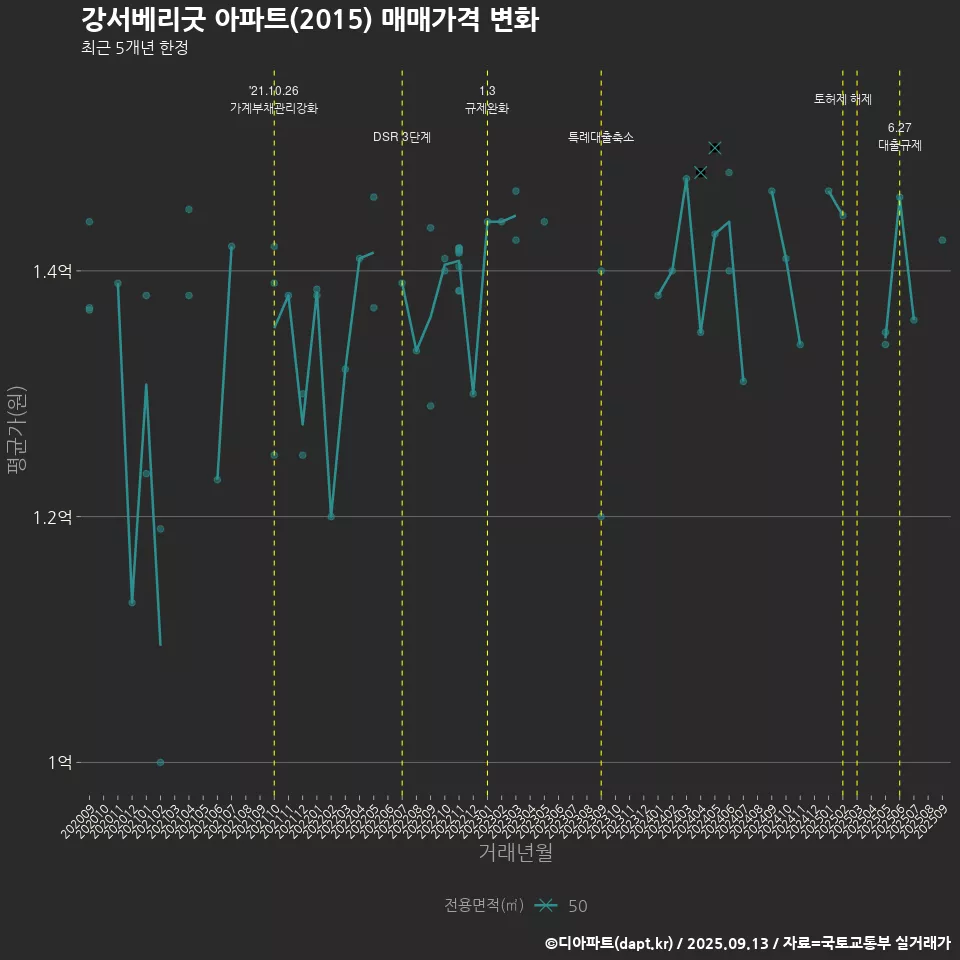 강서베리굿 아파트(2015) 매매가격 변화