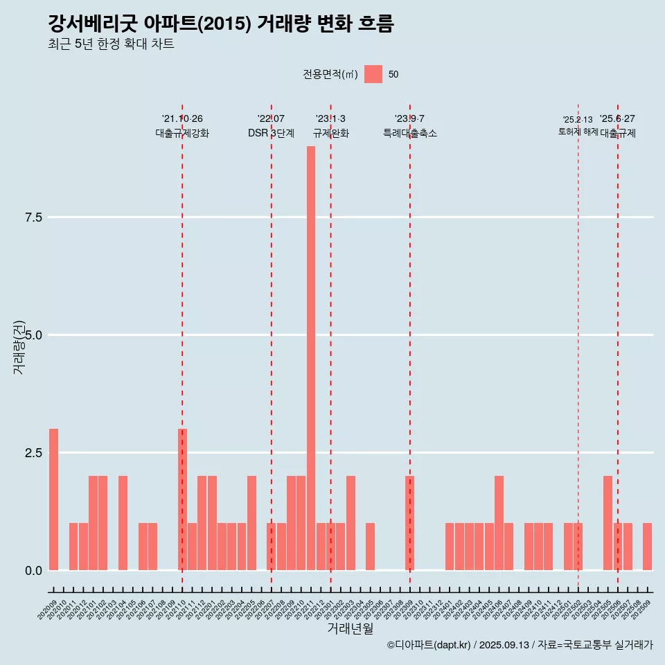 강서베리굿 아파트(2015) 거래량 변화 흐름