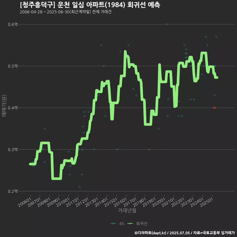 [청주흥덕구] 운천 일심 아파트(1984) 회귀선 예측