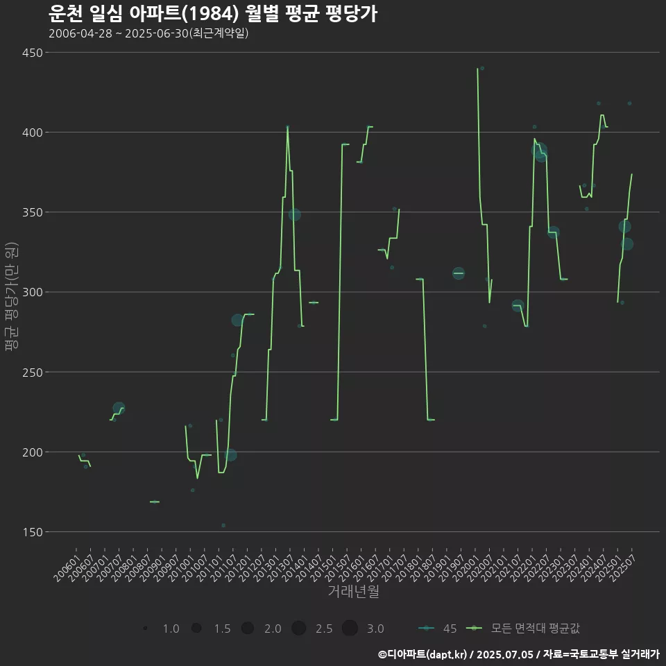 운천 일심 아파트(1984) 월별 평균 평당가