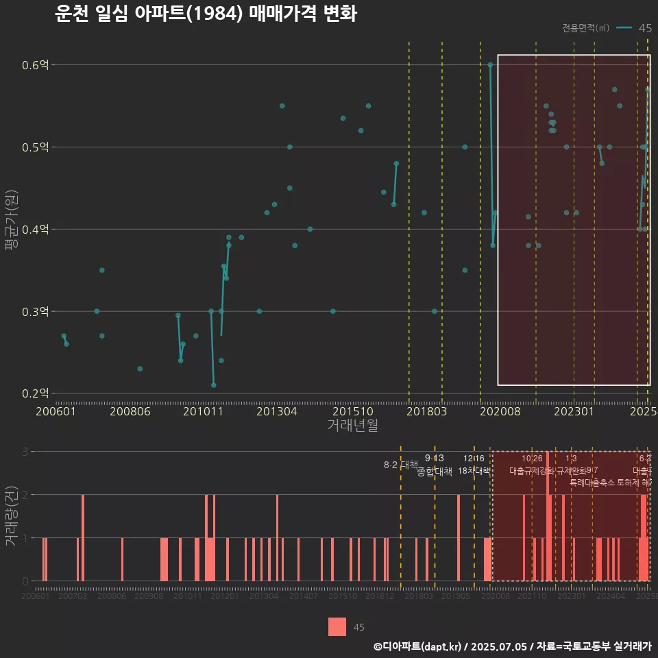 운천 일심 아파트(1984) 매매가격 변화